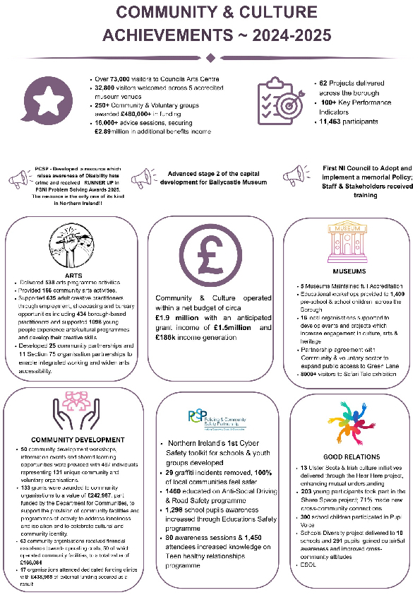 Community & Culture Achievements in 2024-2025