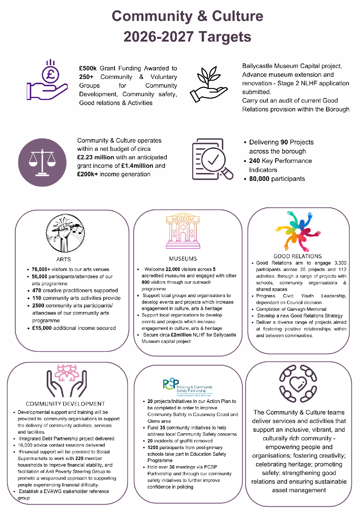 Community Culuture Business Plan Targets 2026 2027