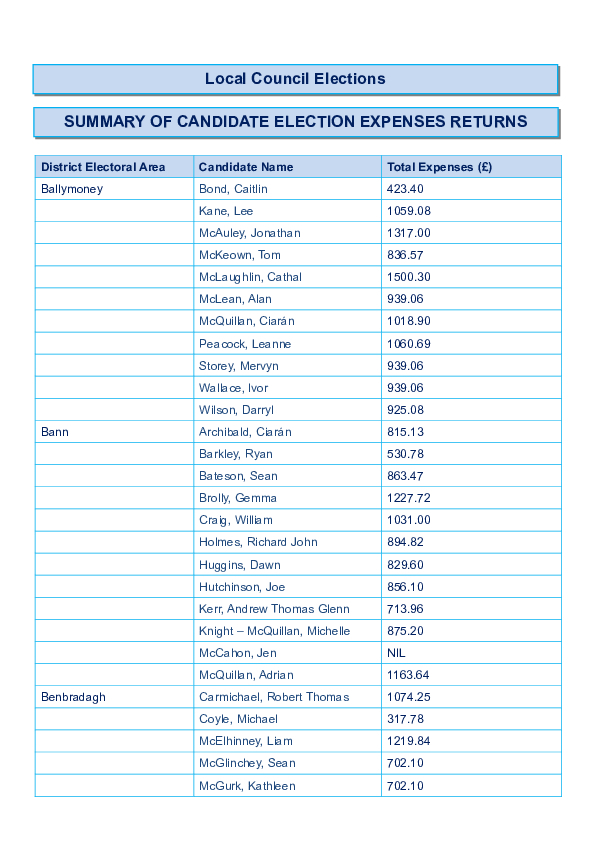 Notice - Summary of Candidate Election Expenses Returns
