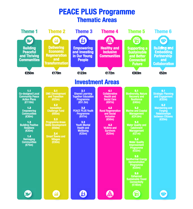 PEACEPLUS Thematic Areas