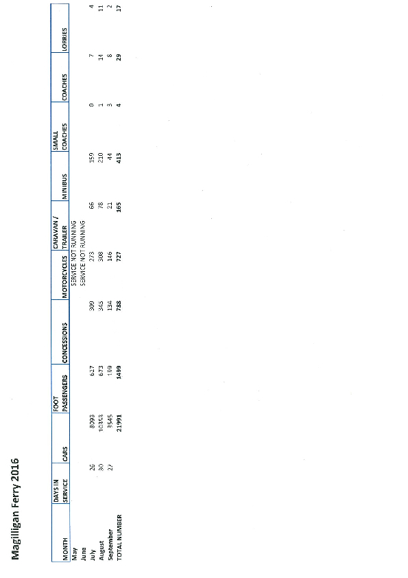 Magilligan to Greencastle Ferry Passengers 2016