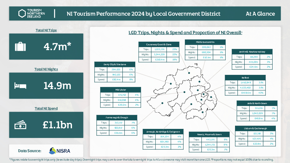 N.I.S.R.A. NI Tourism Performance 2024 by Local Government District