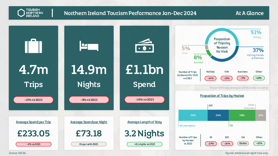N.I.S.R.A. NI Tourism Performance 2023 by Local Government District