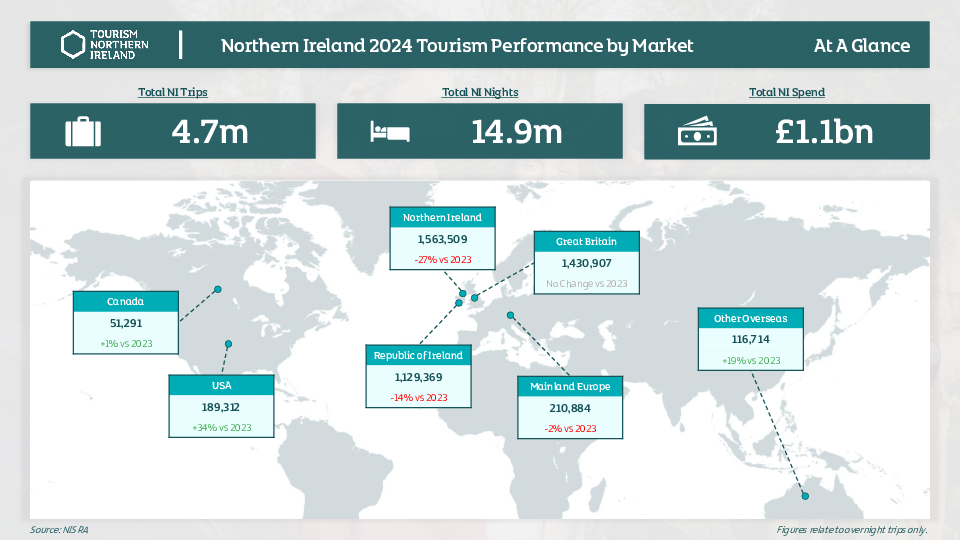 N.I.S.R.A. NI Visitors by Market