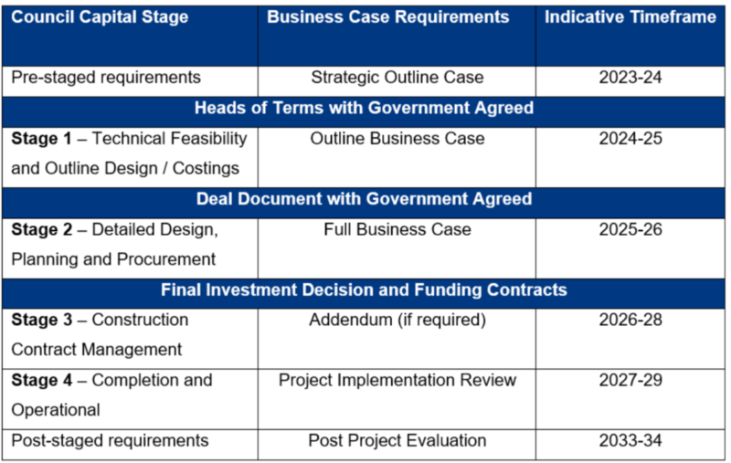 Growth Deal Table