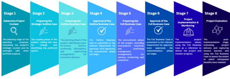 Business Case Stages