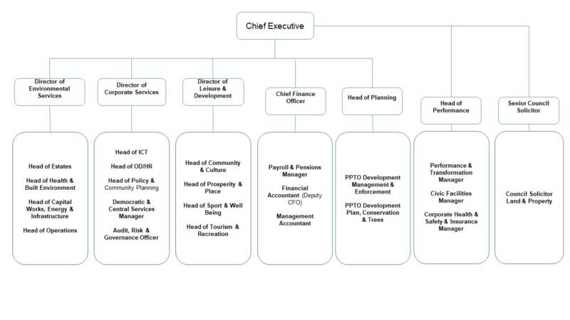 Council Structure