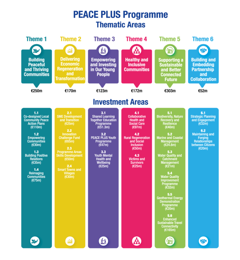 PEACEPLUS Thematic Areas 2x